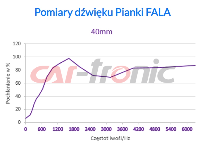 Pianka Pochłaniająca Dźwięk Akustyczna ABM FALA 40mm Samoprzylepna