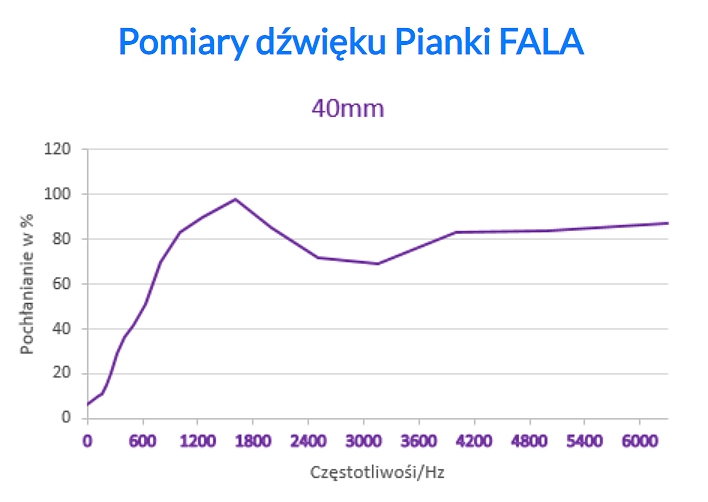 Pianka Pochłaniająca Dźwięk Akustyczna ABM FALA 40mm Samoprzylepna